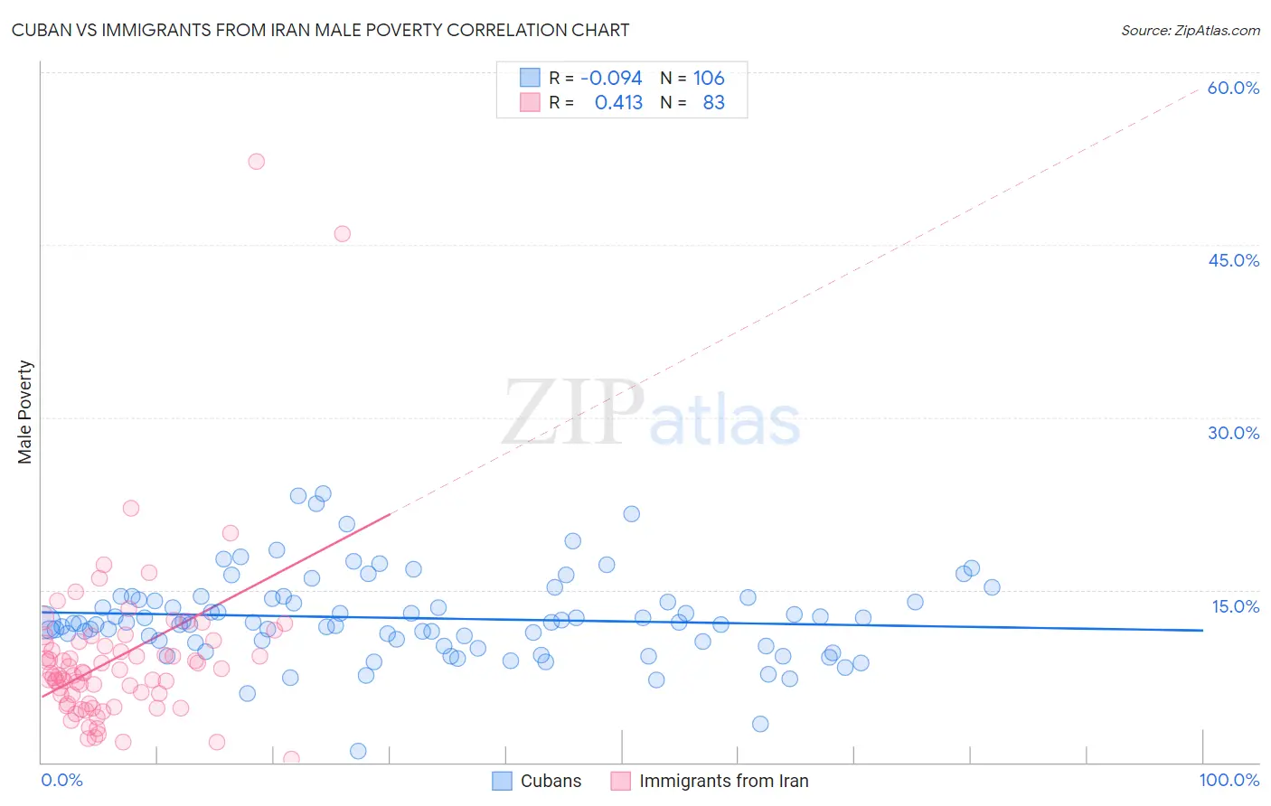 Cuban vs Immigrants from Iran Male Poverty