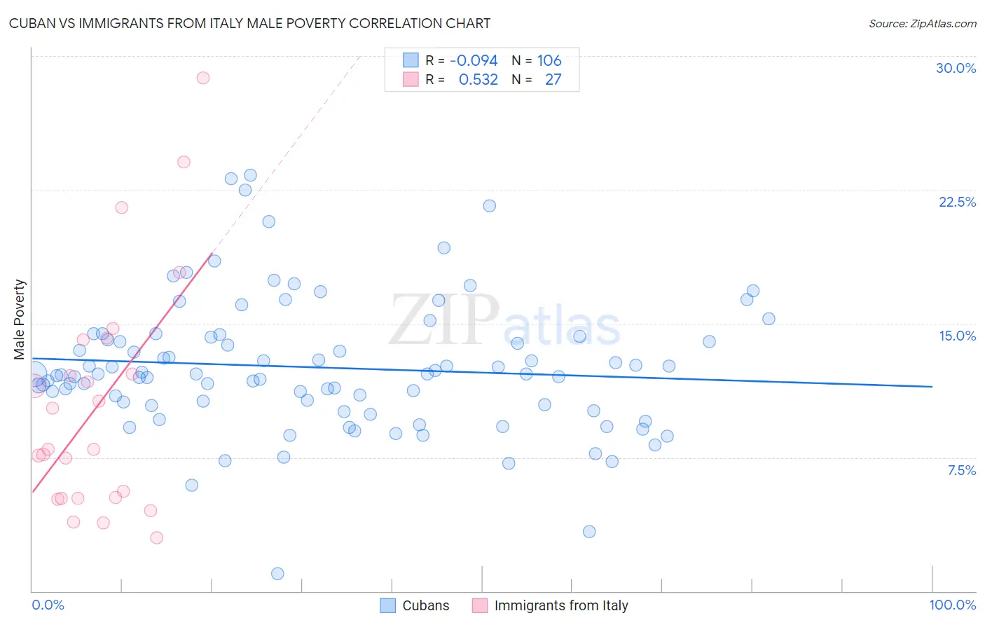 Cuban vs Immigrants from Italy Male Poverty