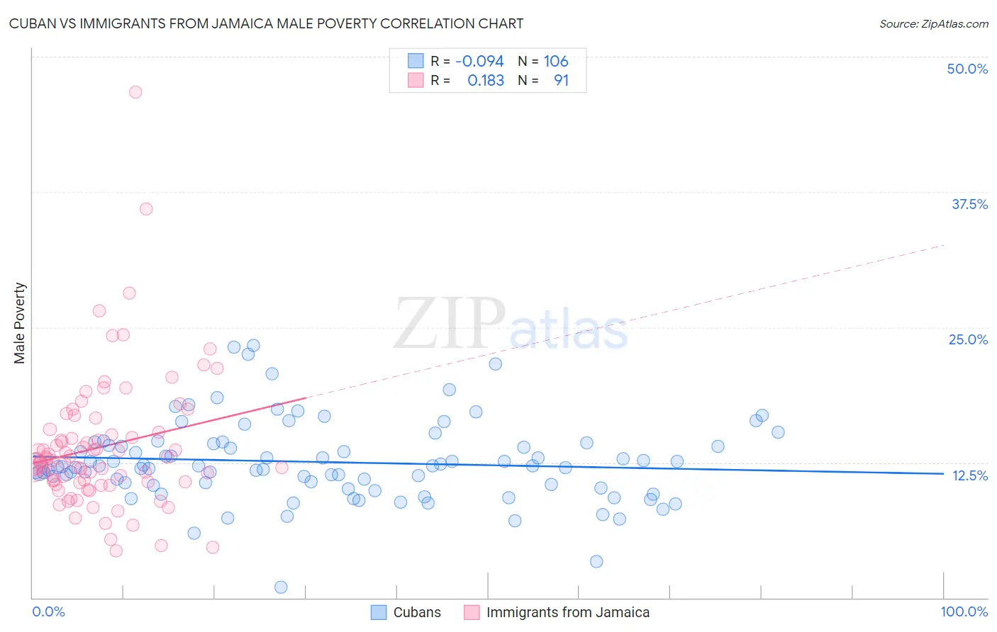 Cuban vs Immigrants from Jamaica Male Poverty