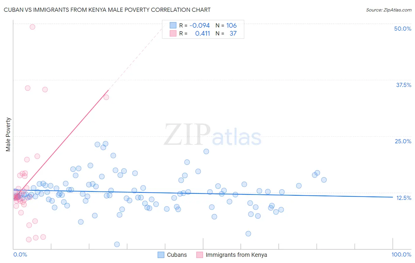 Cuban vs Immigrants from Kenya Male Poverty