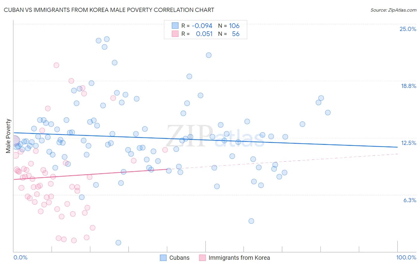 Cuban vs Immigrants from Korea Male Poverty