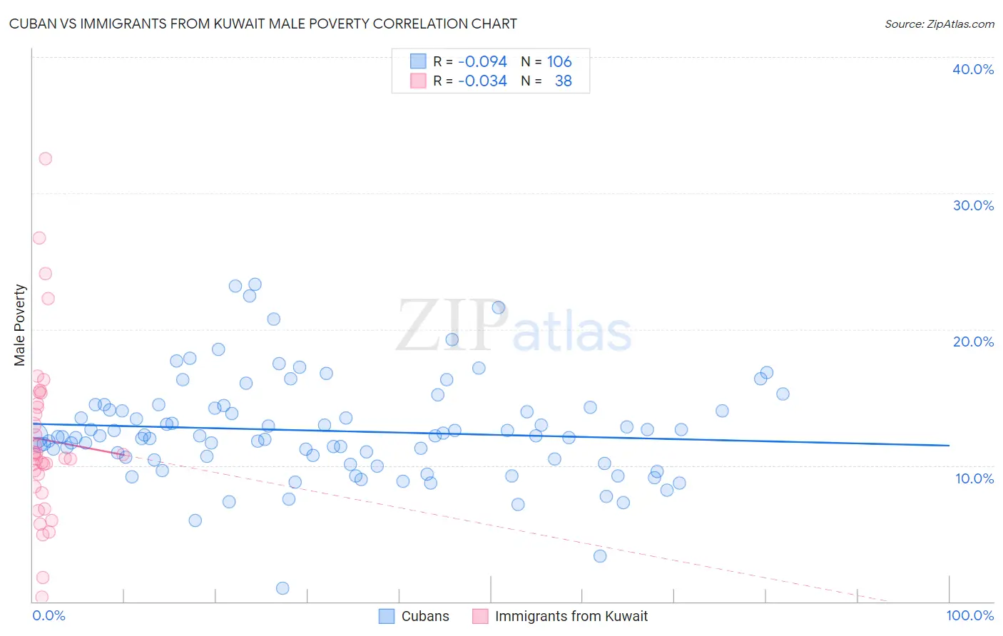 Cuban vs Immigrants from Kuwait Male Poverty