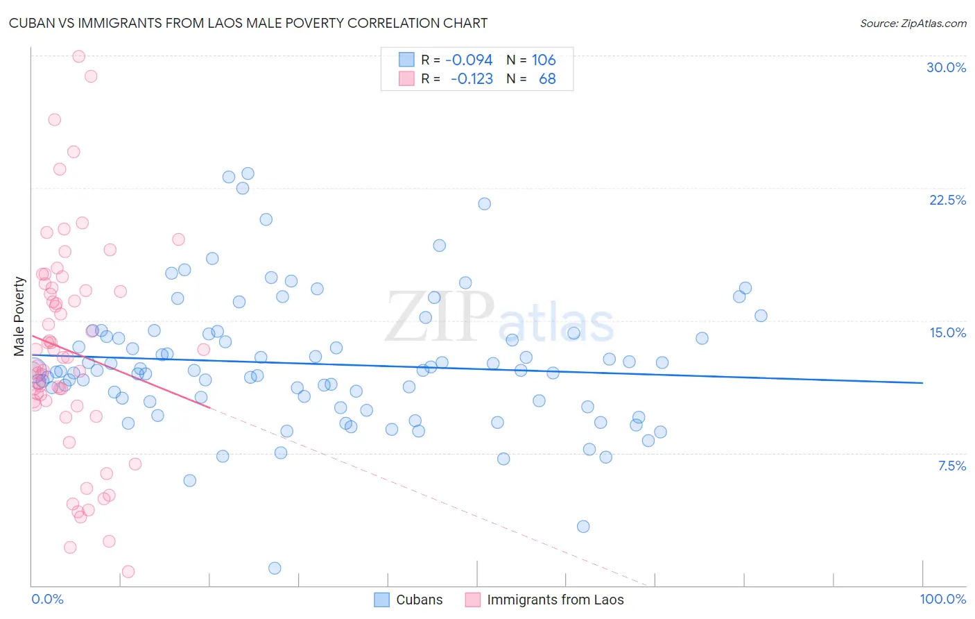 Cuban vs Immigrants from Laos Male Poverty