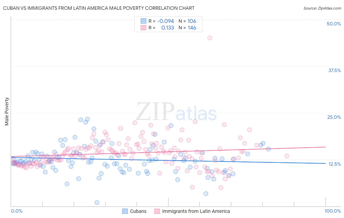 Cuban vs Immigrants from Latin America Male Poverty