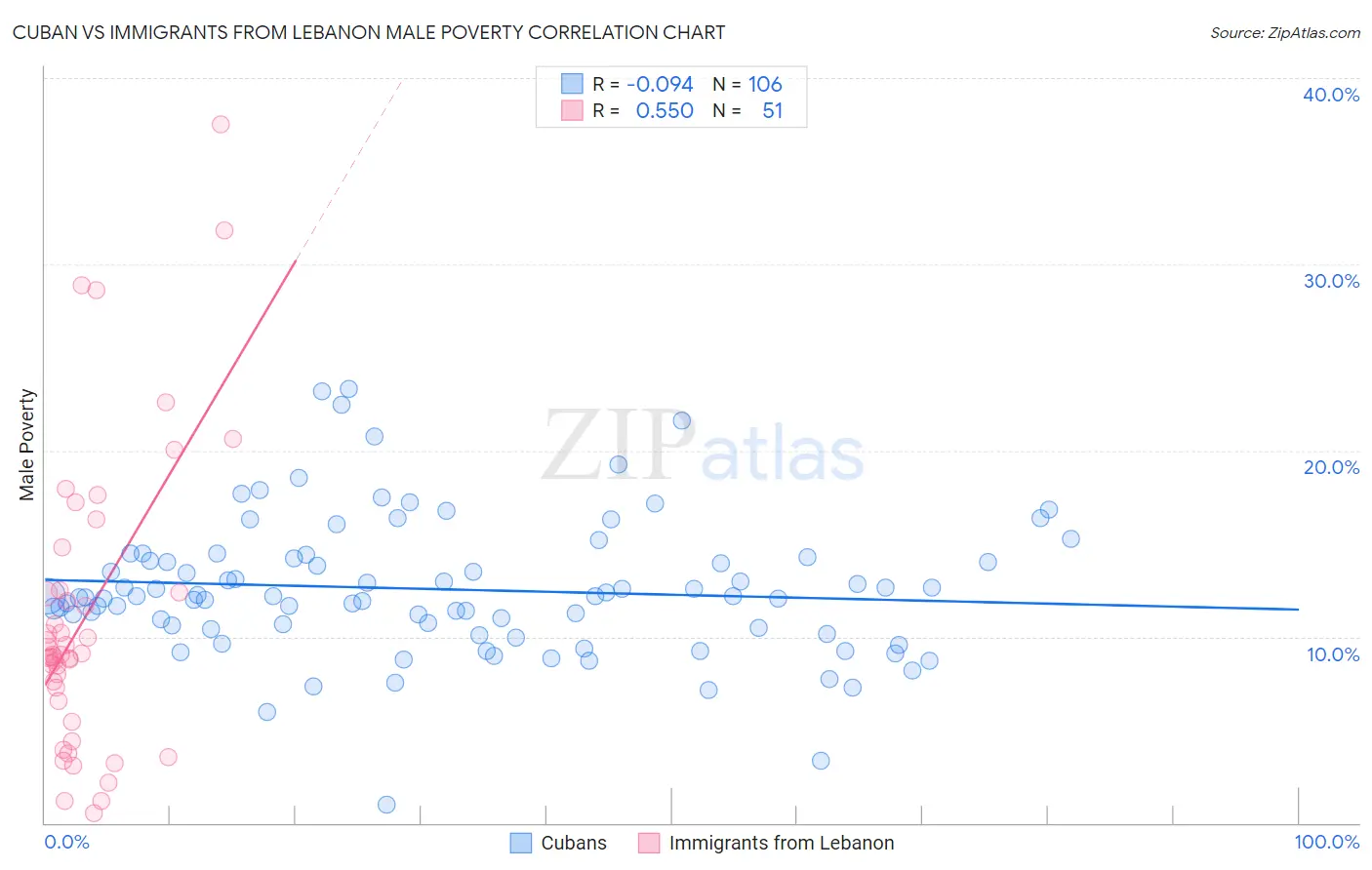 Cuban vs Immigrants from Lebanon Male Poverty