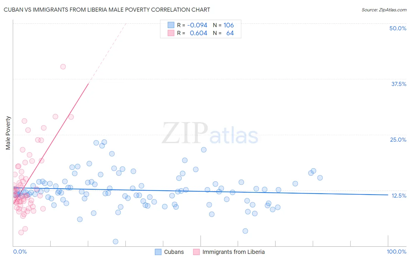 Cuban vs Immigrants from Liberia Male Poverty