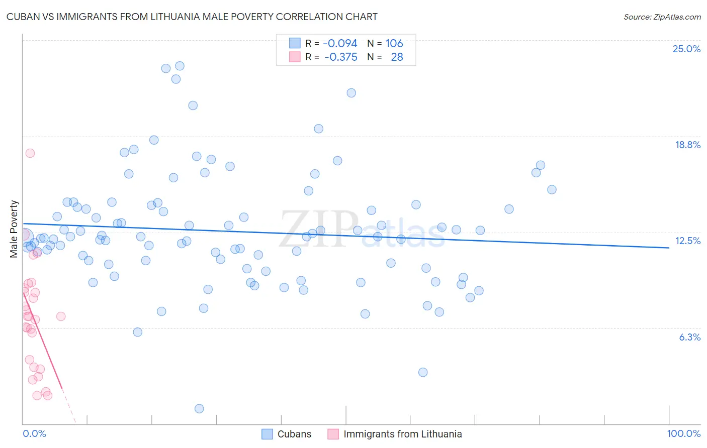 Cuban vs Immigrants from Lithuania Male Poverty