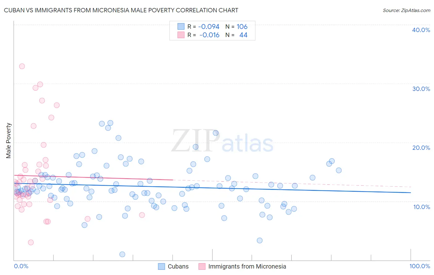 Cuban vs Immigrants from Micronesia Male Poverty