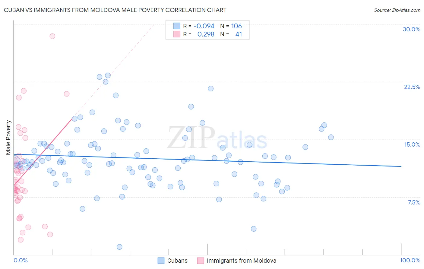 Cuban vs Immigrants from Moldova Male Poverty