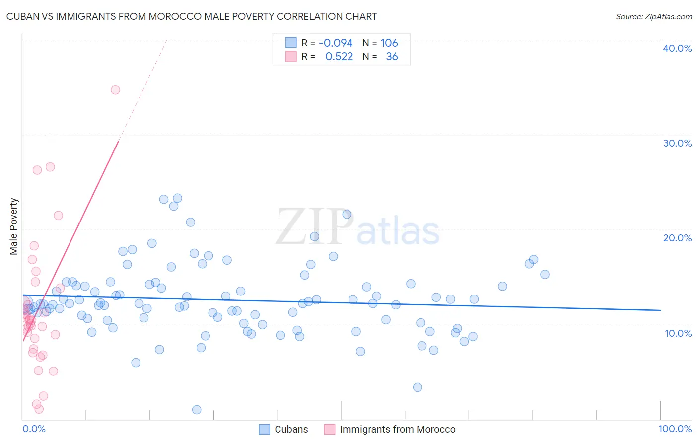 Cuban vs Immigrants from Morocco Male Poverty