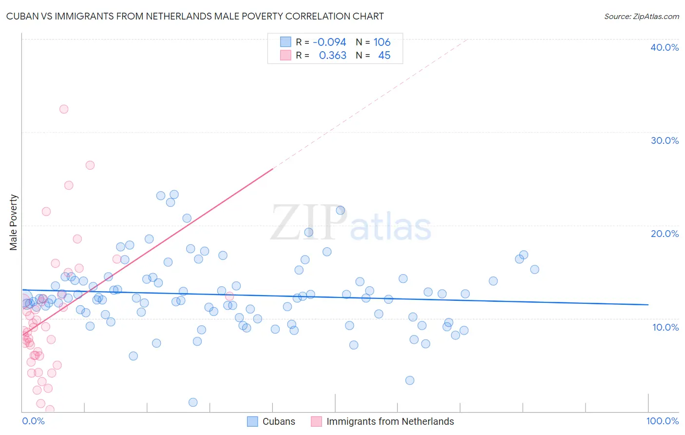Cuban vs Immigrants from Netherlands Male Poverty