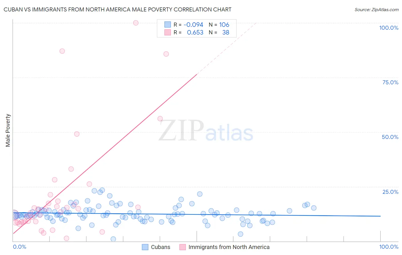 Cuban vs Immigrants from North America Male Poverty