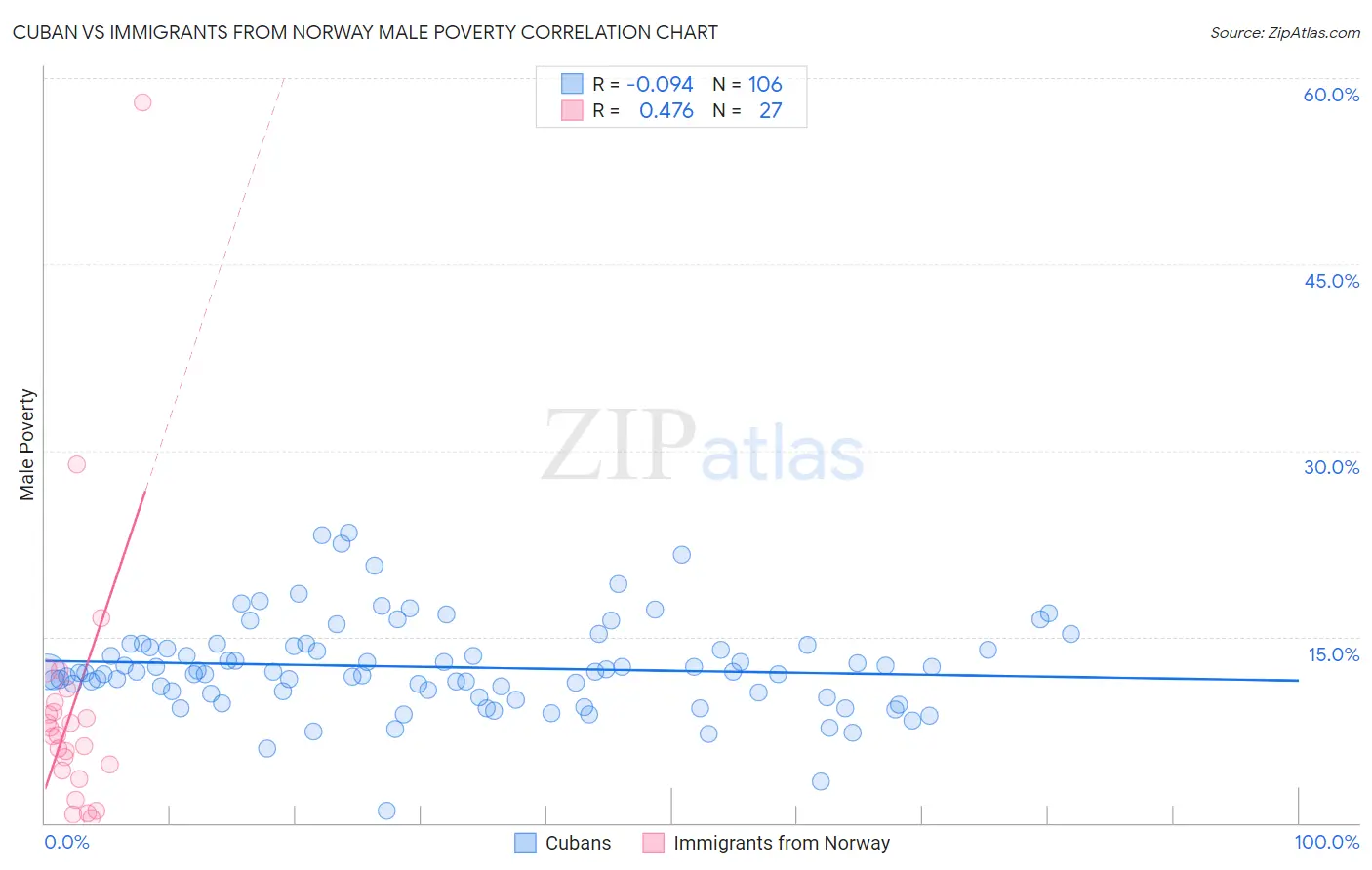 Cuban vs Immigrants from Norway Male Poverty