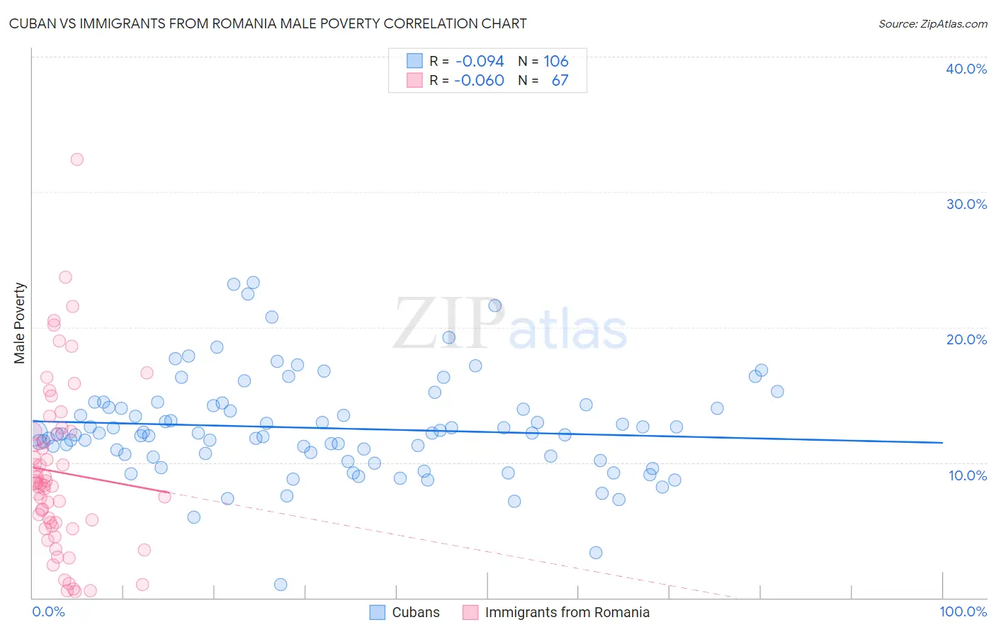 Cuban vs Immigrants from Romania Male Poverty