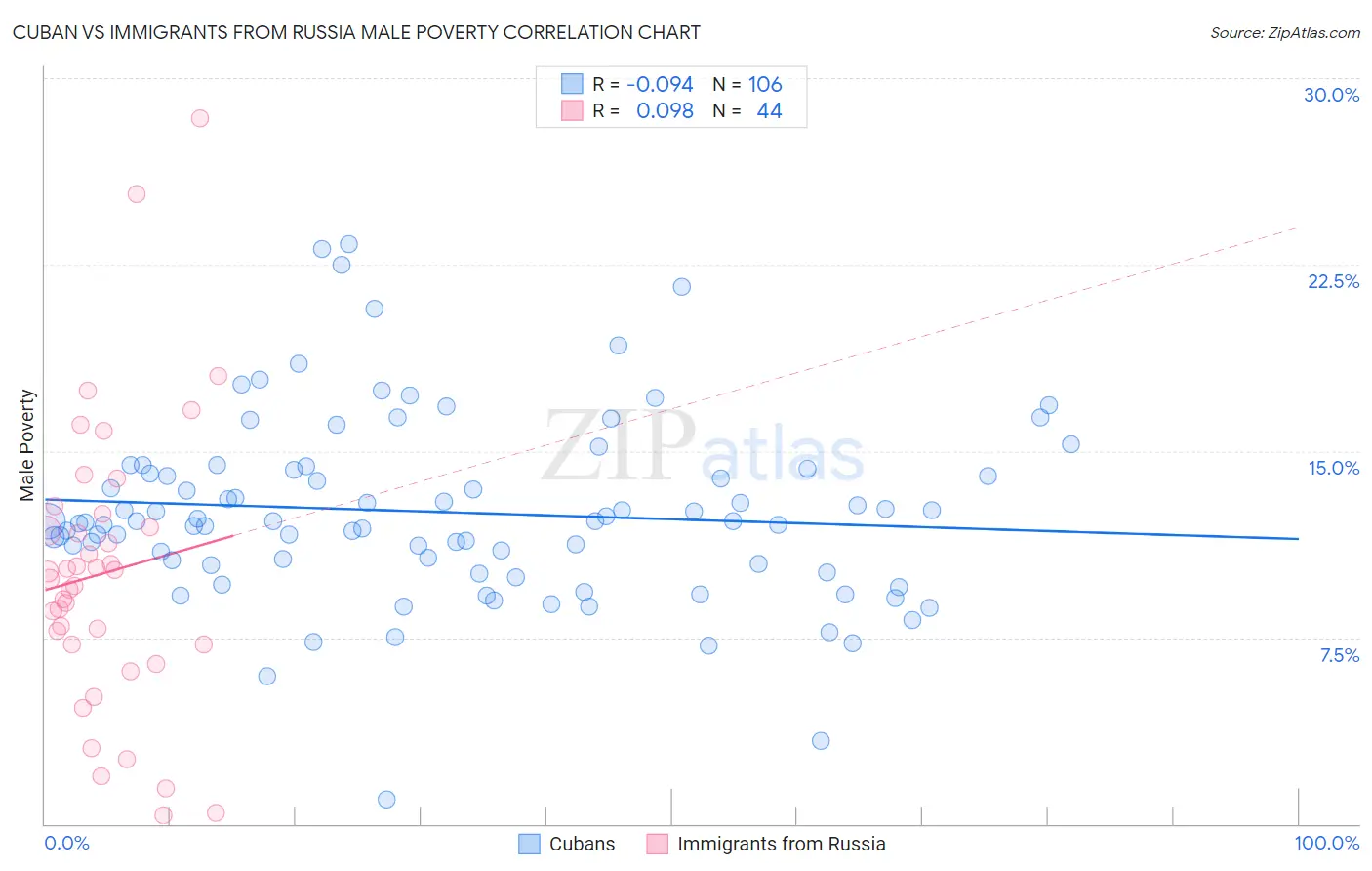 Cuban vs Immigrants from Russia Male Poverty