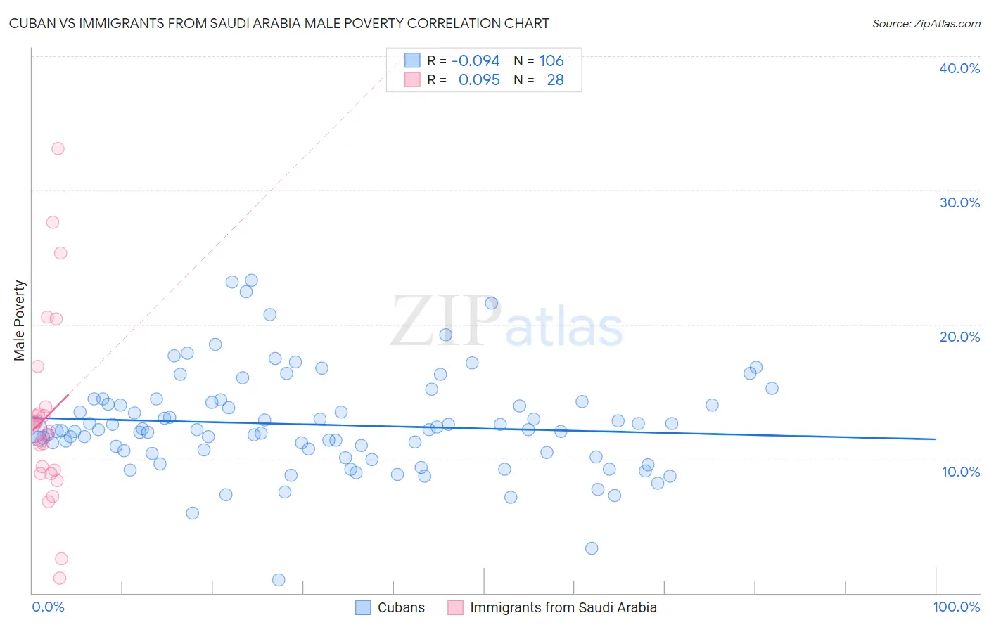 Cuban vs Immigrants from Saudi Arabia Male Poverty