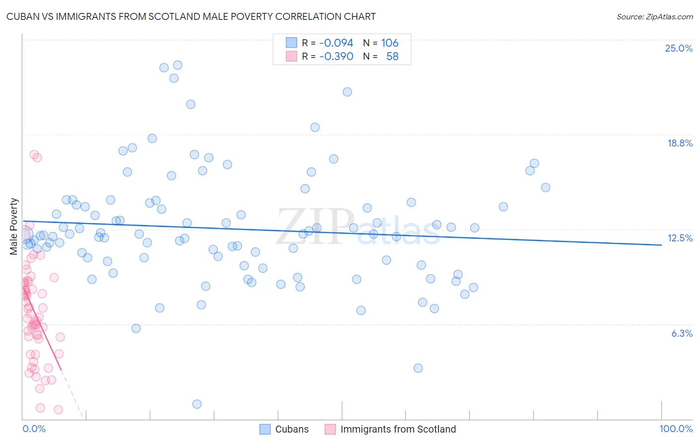 Cuban vs Immigrants from Scotland Male Poverty