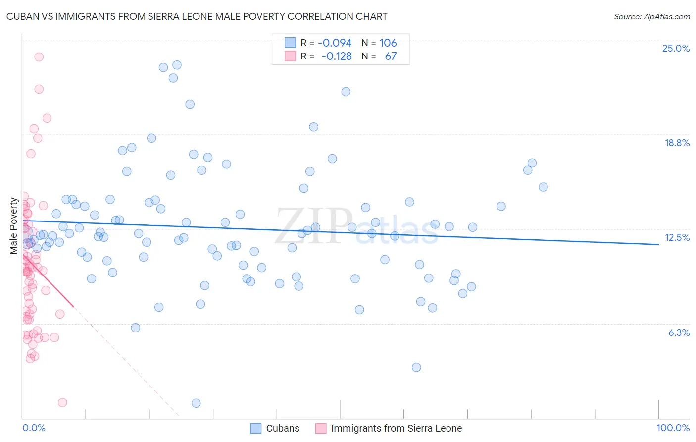 Cuban vs Immigrants from Sierra Leone Male Poverty