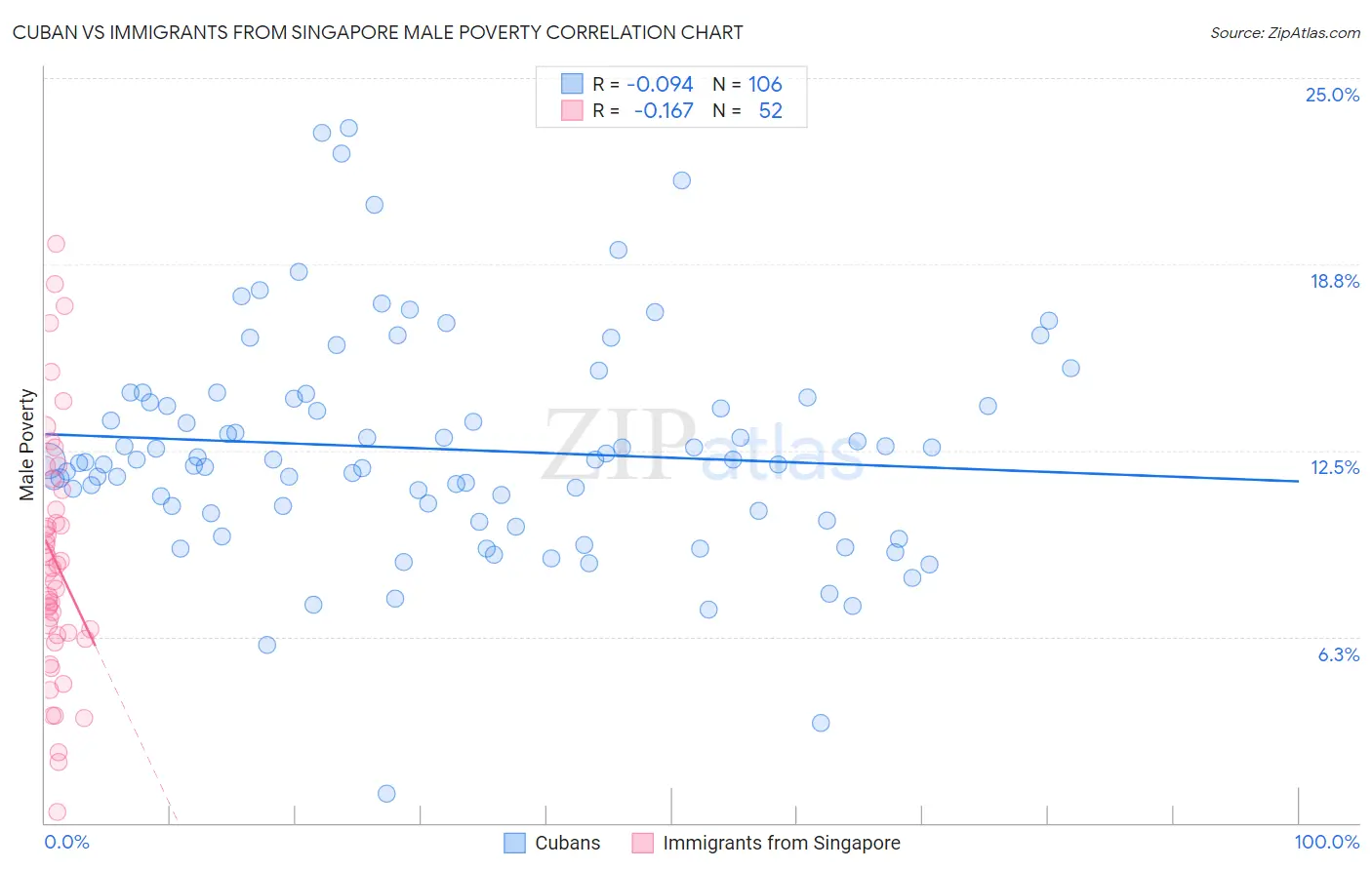 Cuban vs Immigrants from Singapore Male Poverty