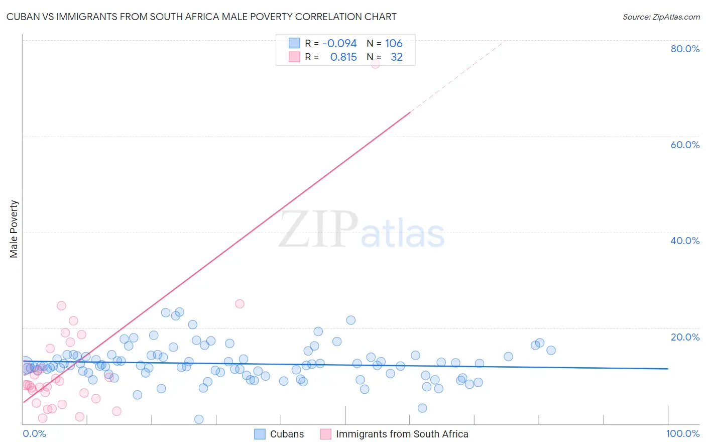 Cuban vs Immigrants from South Africa Male Poverty