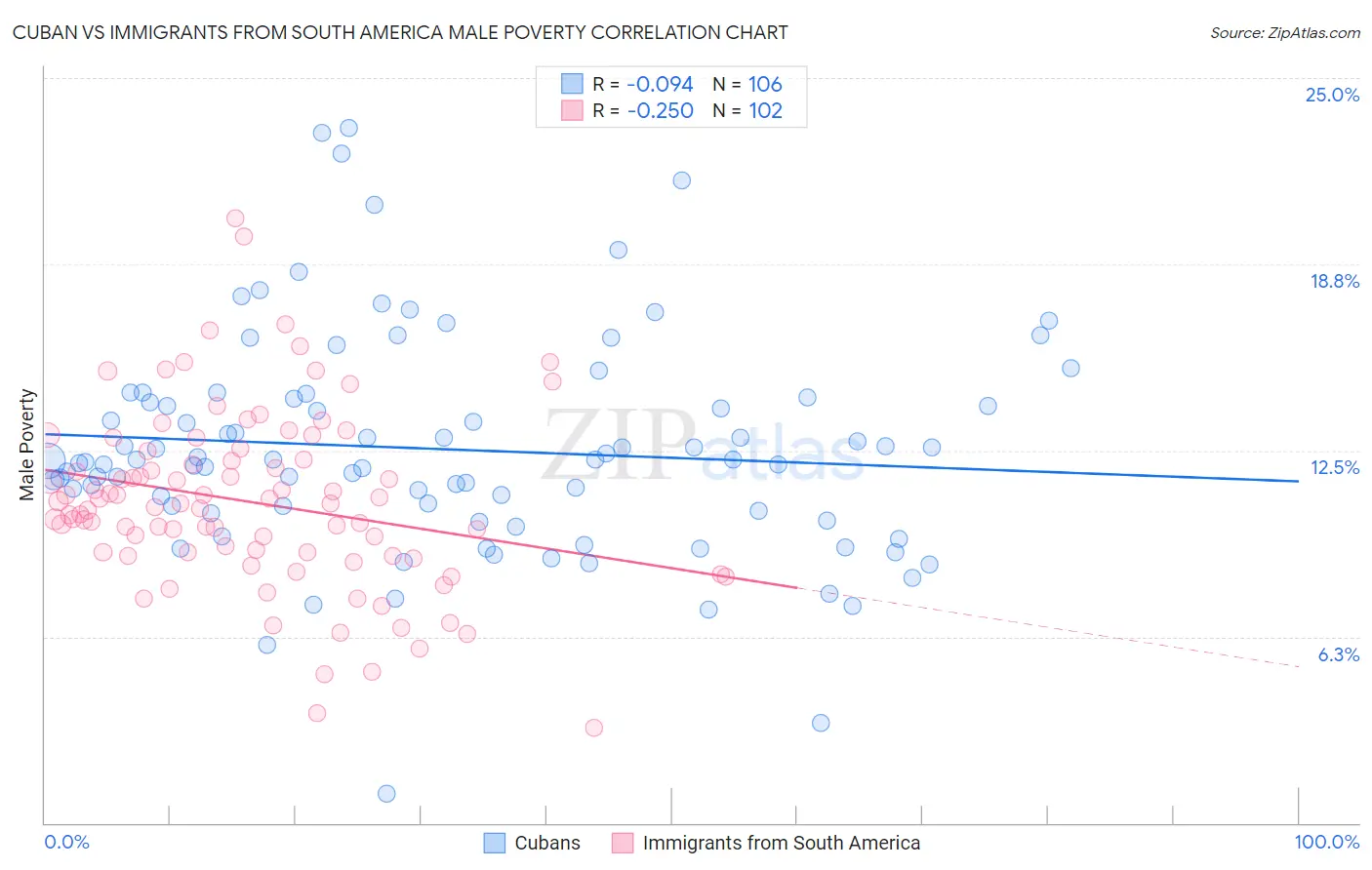 Cuban vs Immigrants from South America Male Poverty