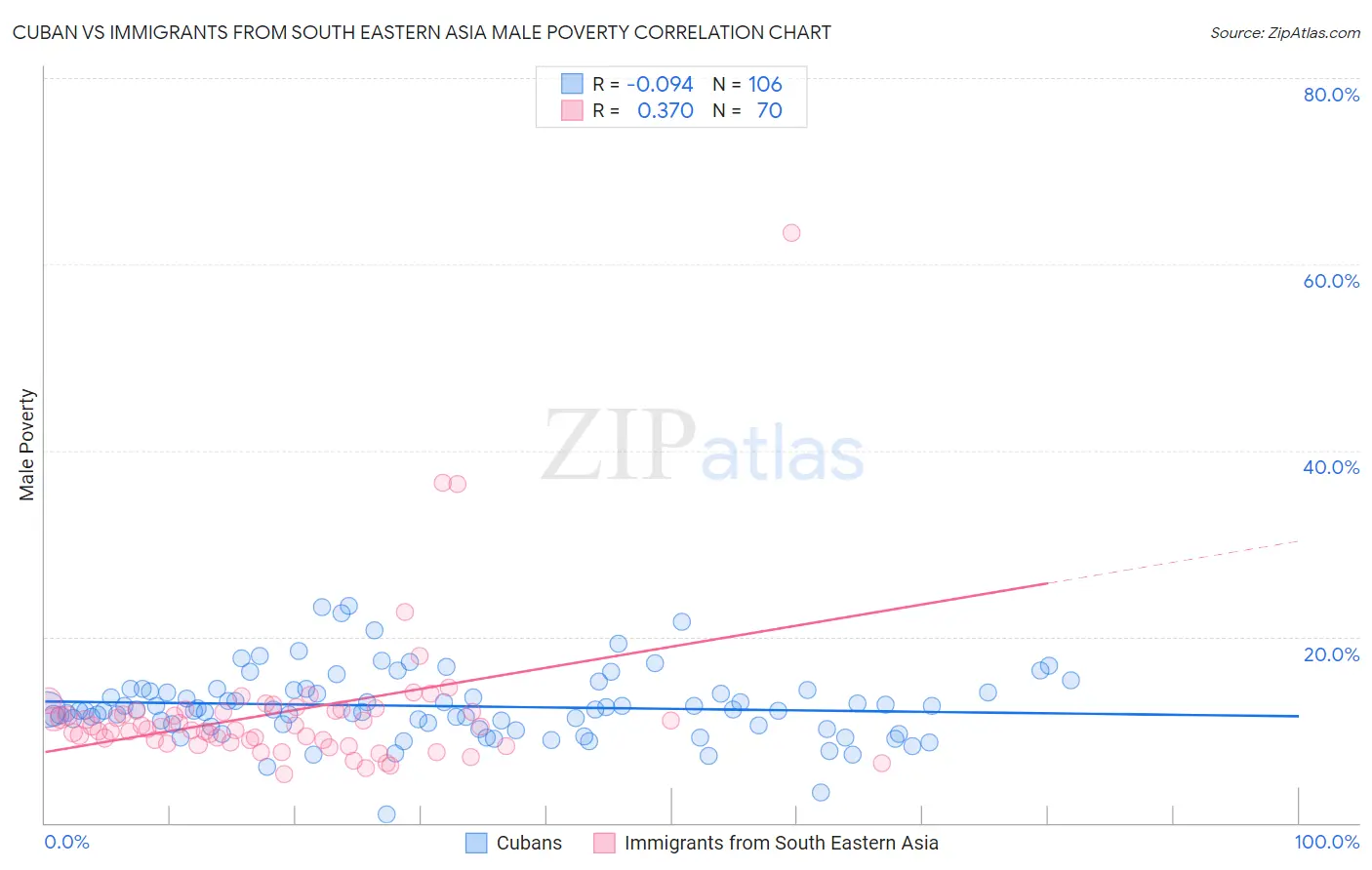 Cuban vs Immigrants from South Eastern Asia Male Poverty