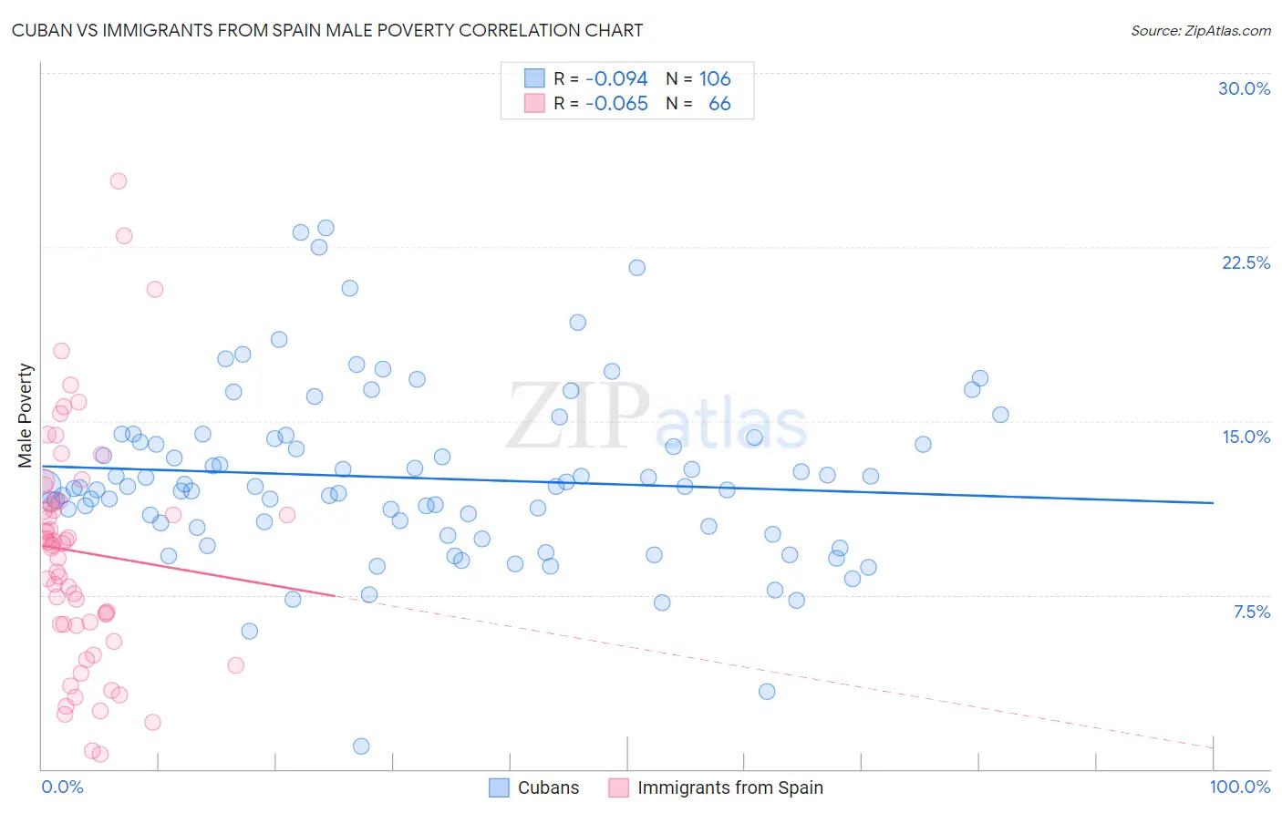 Cuban vs Immigrants from Spain Male Poverty