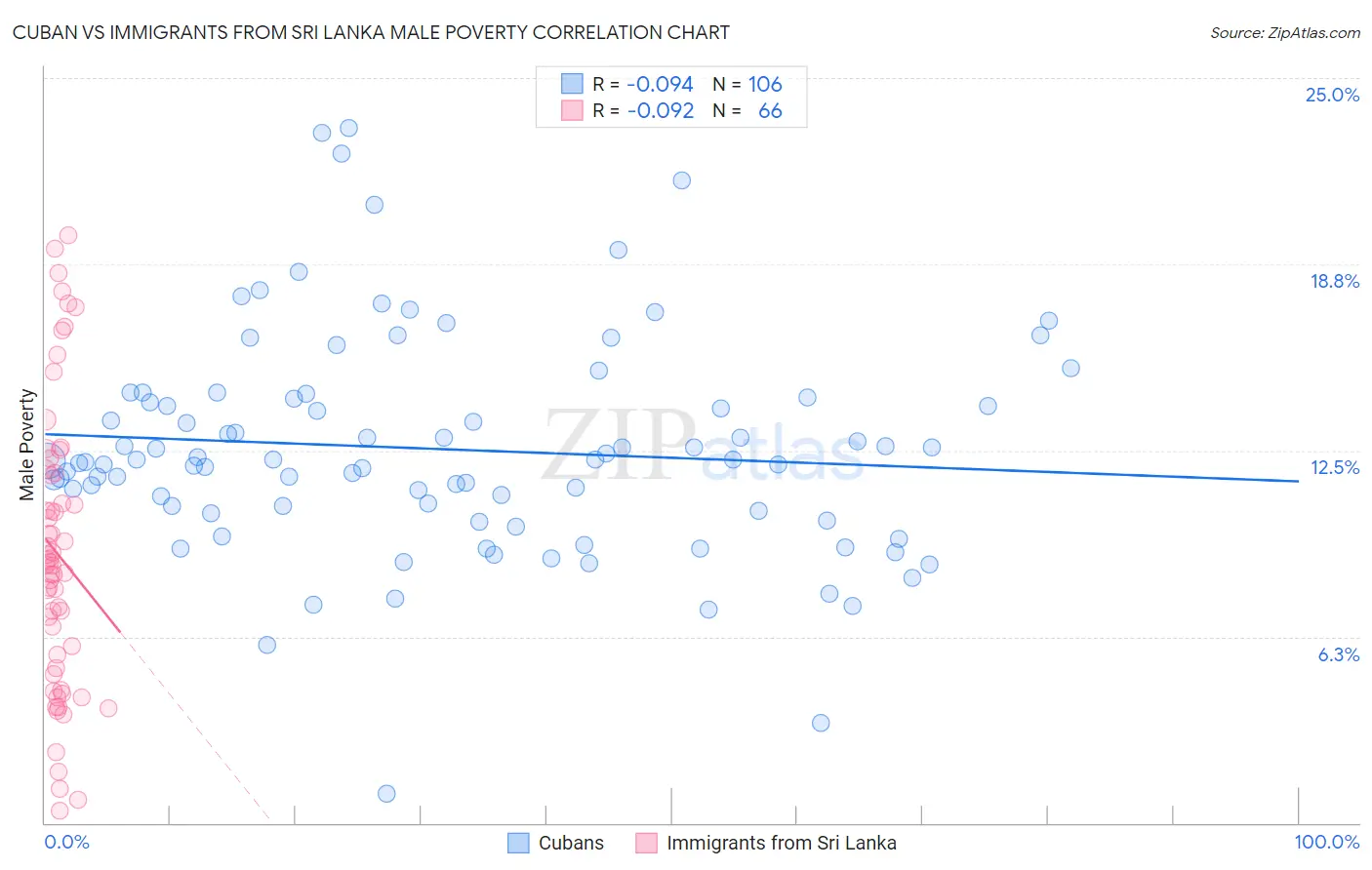 Cuban vs Immigrants from Sri Lanka Male Poverty