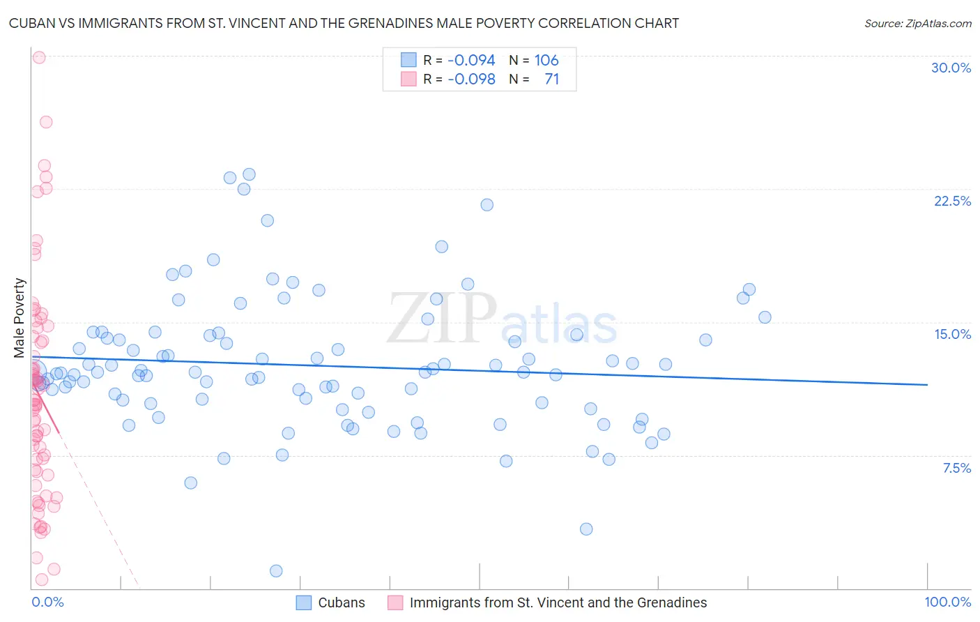 Cuban vs Immigrants from St. Vincent and the Grenadines Male Poverty