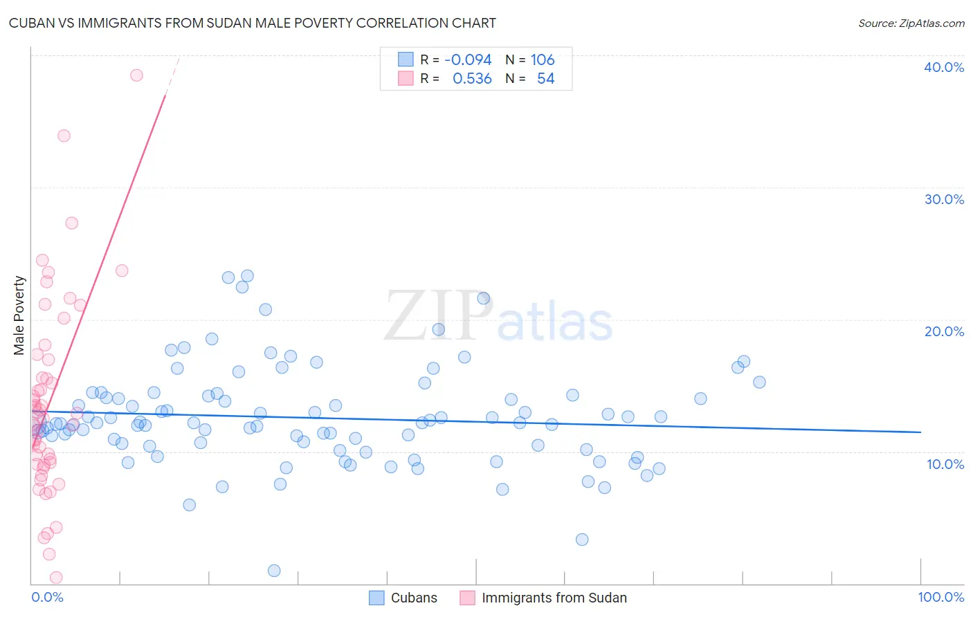 Cuban vs Immigrants from Sudan Male Poverty