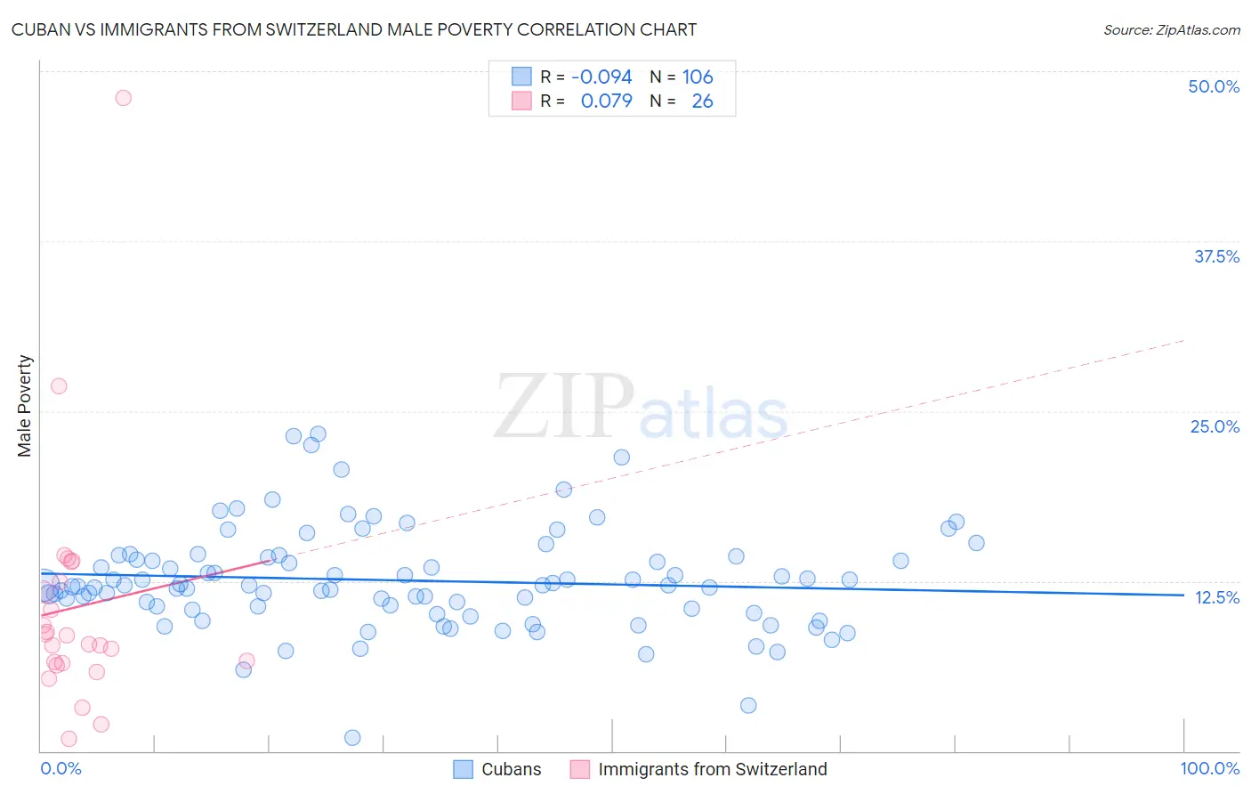 Cuban vs Immigrants from Switzerland Male Poverty