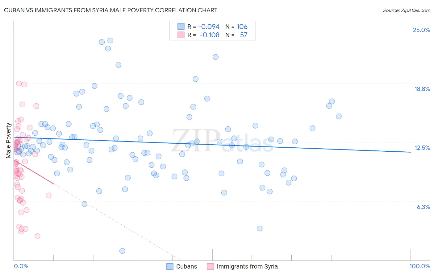 Cuban vs Immigrants from Syria Male Poverty