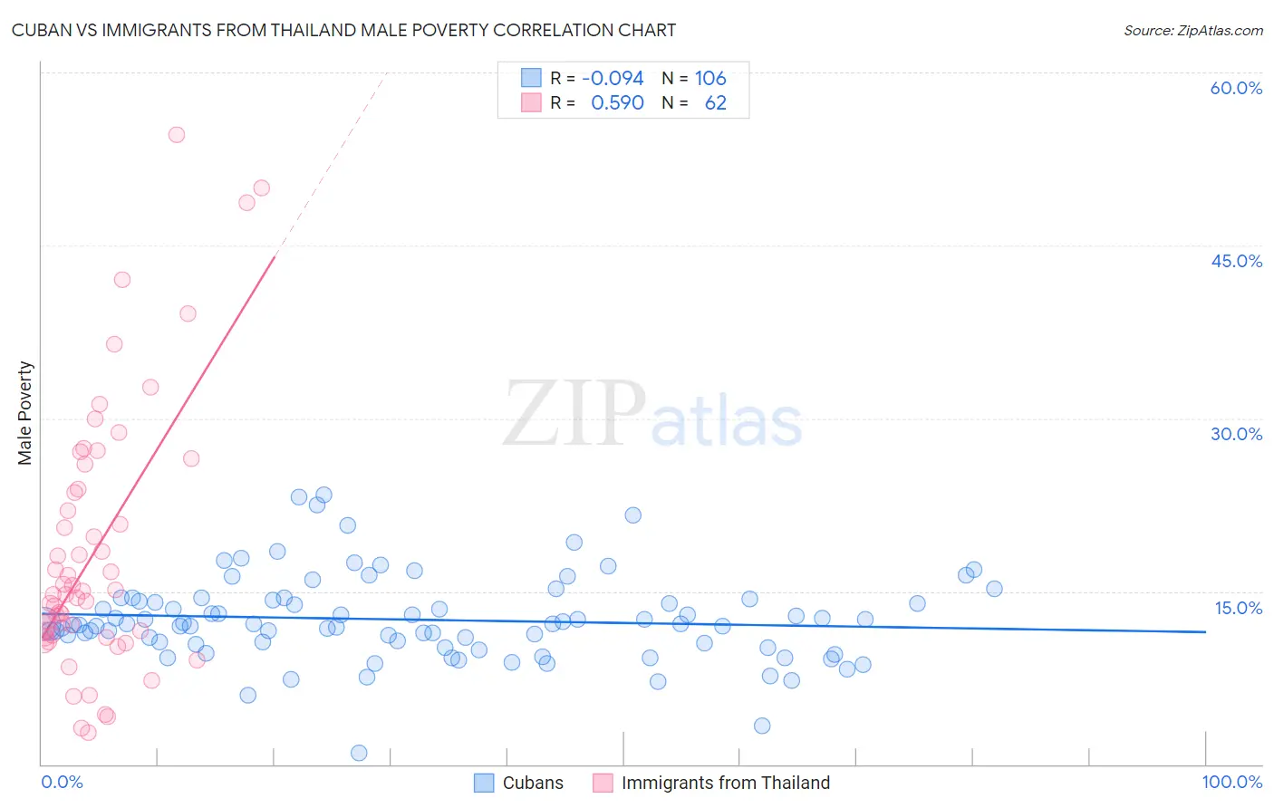 Cuban vs Immigrants from Thailand Male Poverty
