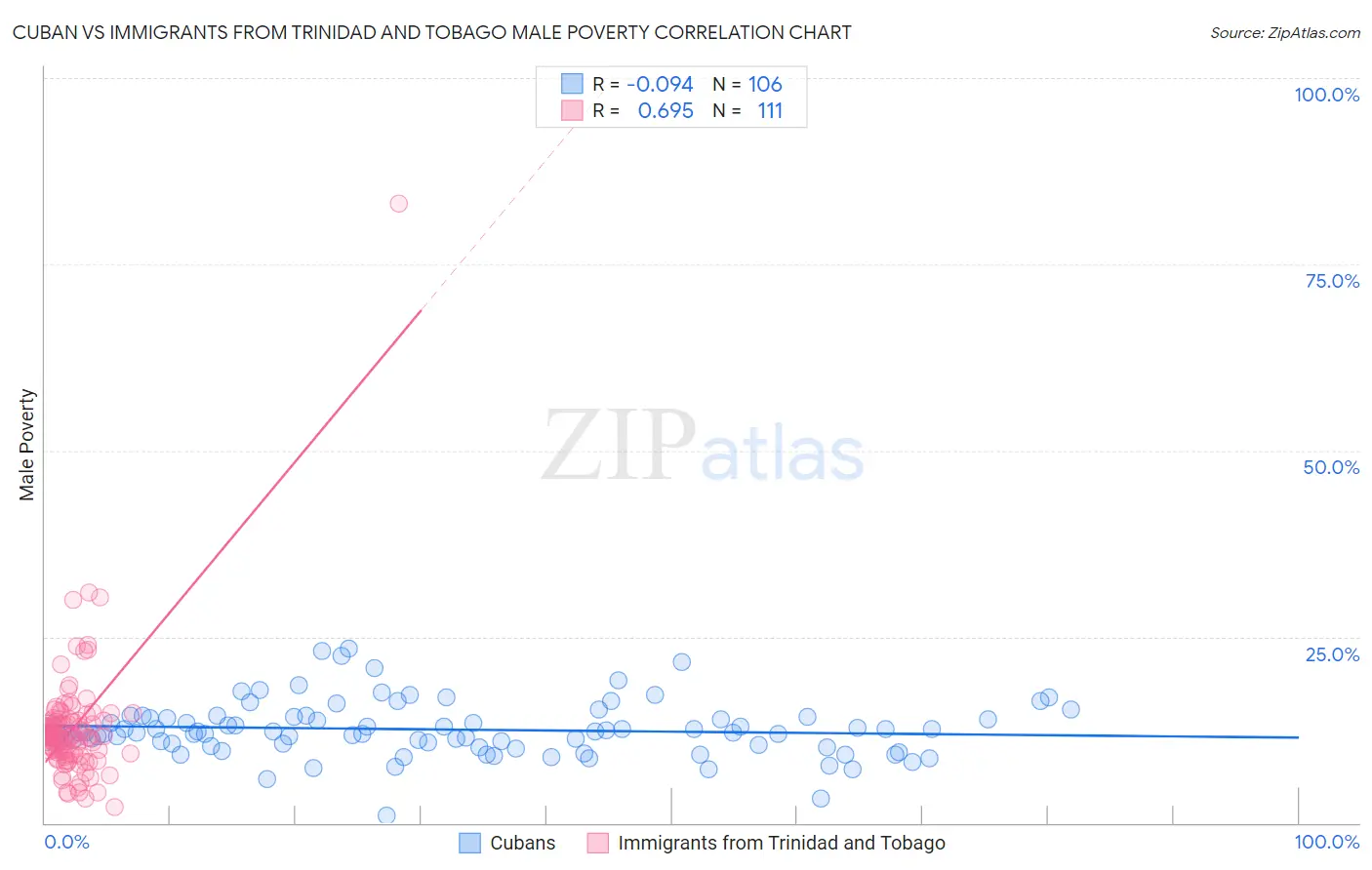 Cuban vs Immigrants from Trinidad and Tobago Male Poverty