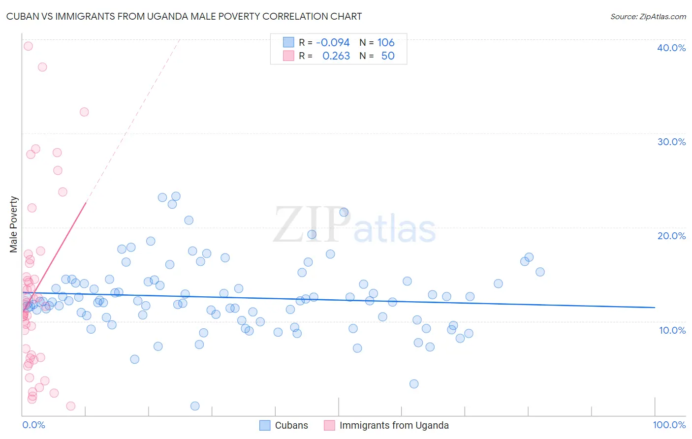 Cuban vs Immigrants from Uganda Male Poverty