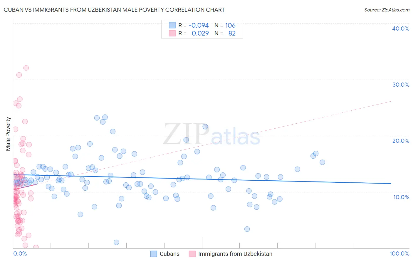 Cuban vs Immigrants from Uzbekistan Male Poverty