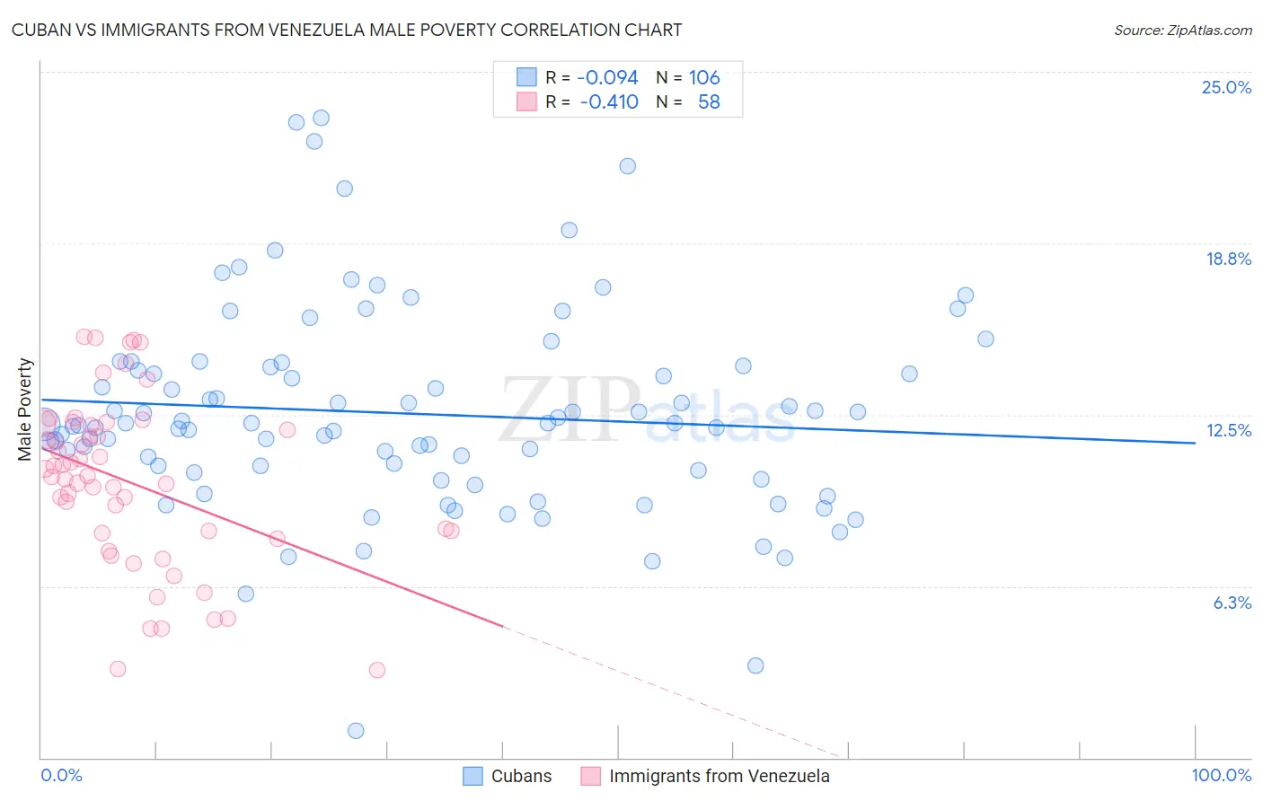 Cuban vs Immigrants from Venezuela Male Poverty