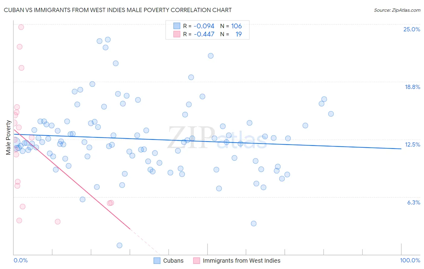 Cuban vs Immigrants from West Indies Male Poverty