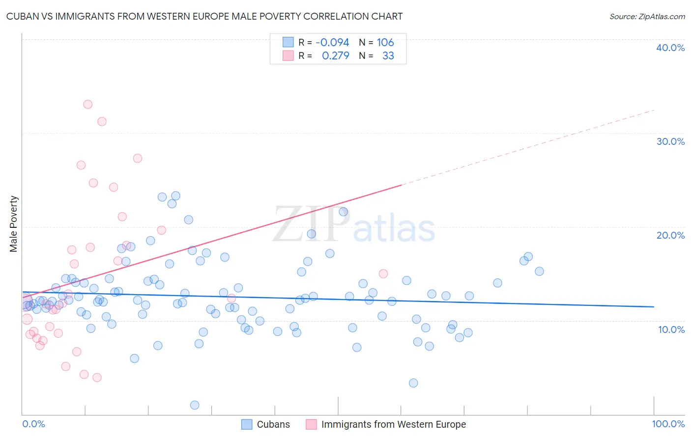 Cuban vs Immigrants from Western Europe Male Poverty