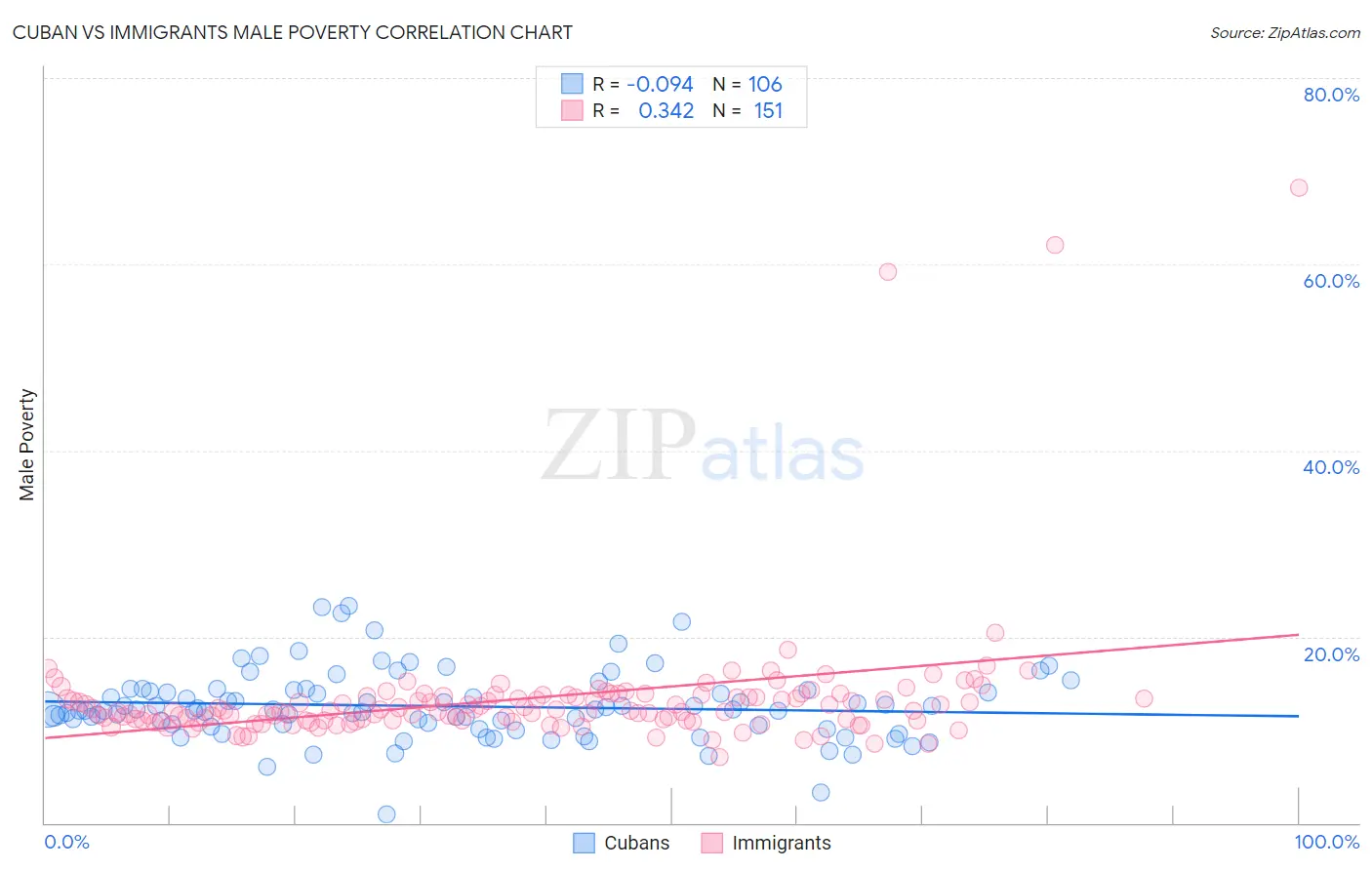 Cuban vs Immigrants Male Poverty