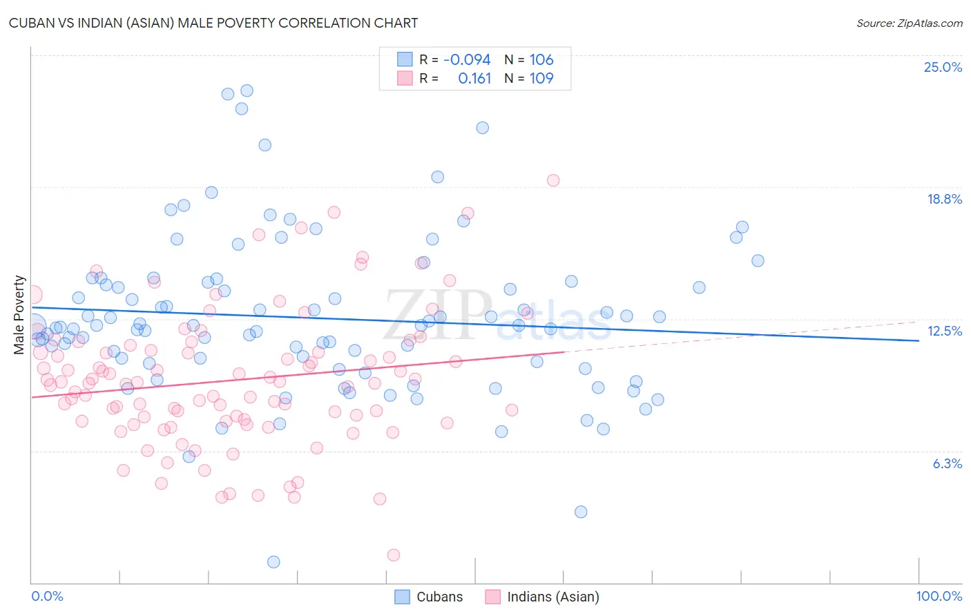 Cuban vs Indian (Asian) Male Poverty