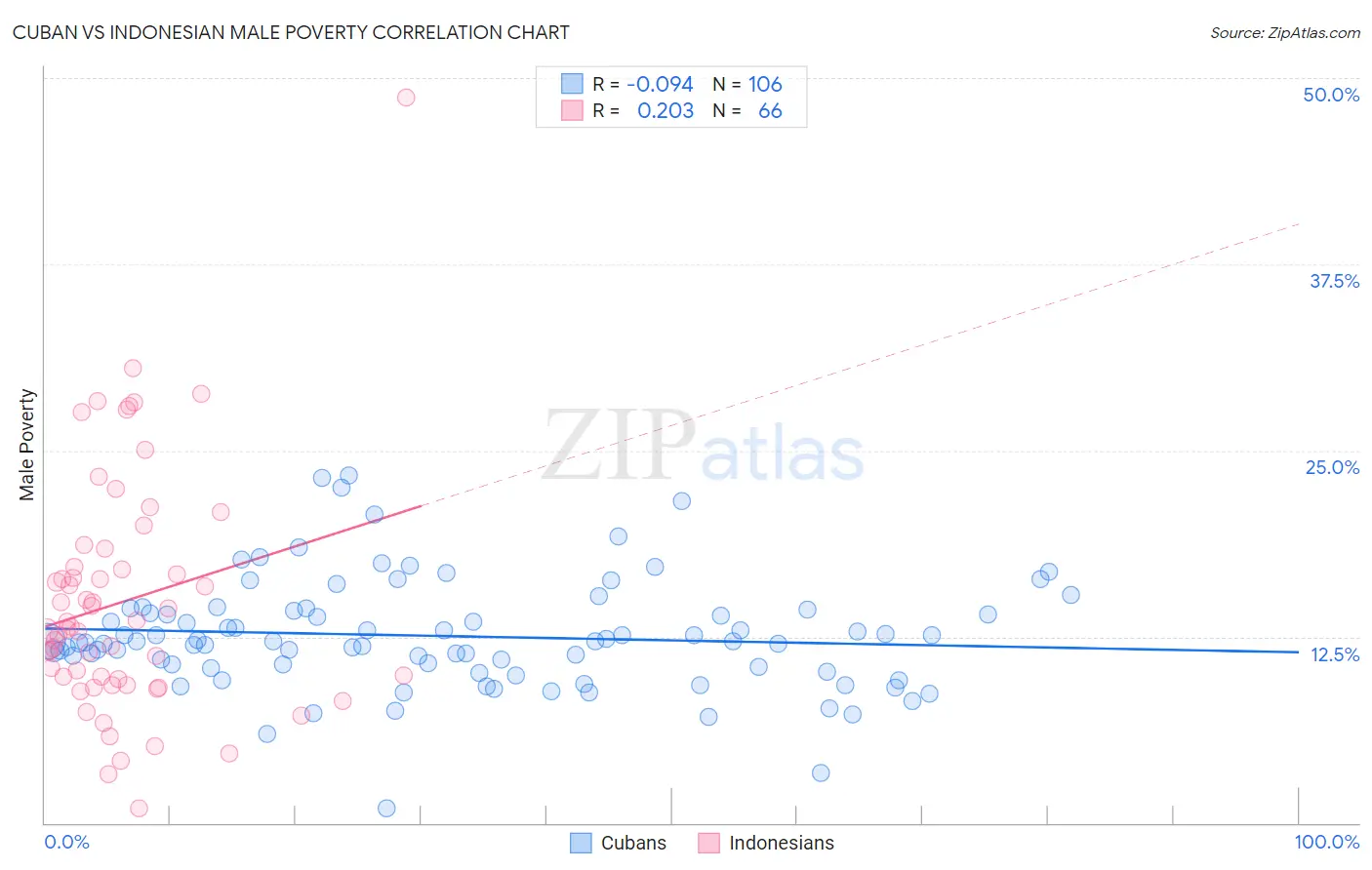 Cuban vs Indonesian Male Poverty