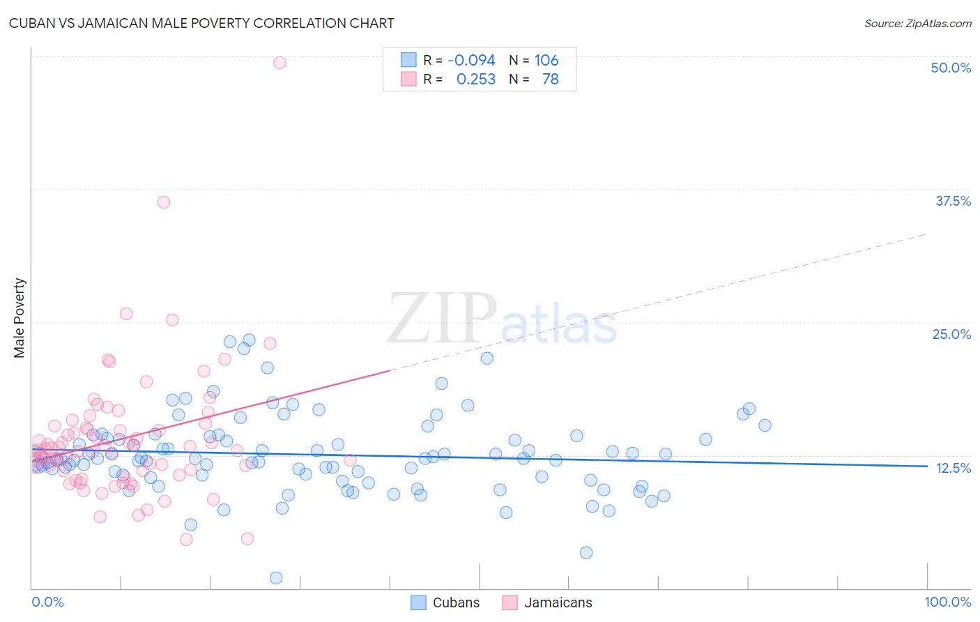 Cuban vs Jamaican Male Poverty