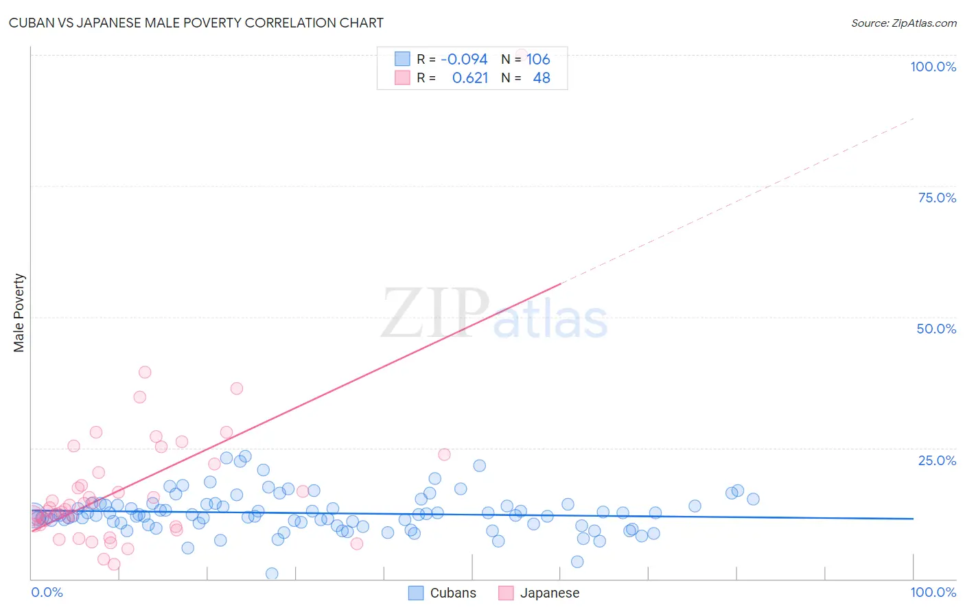 Cuban vs Japanese Male Poverty