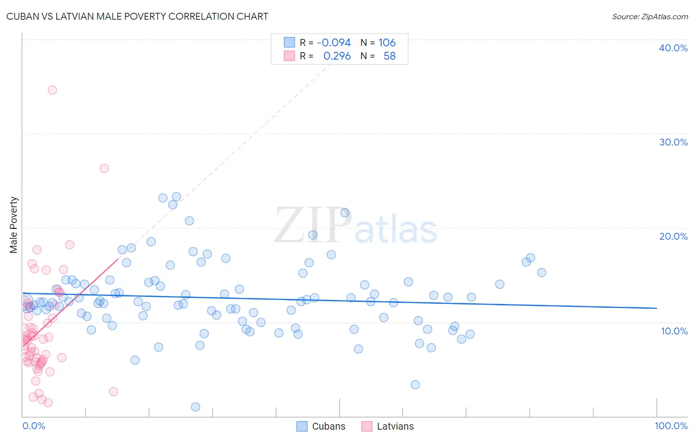 Cuban vs Latvian Male Poverty