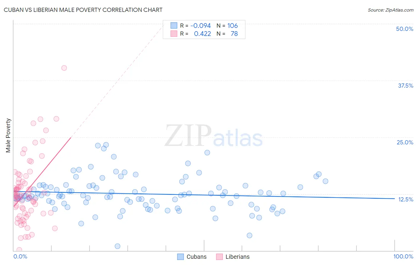 Cuban vs Liberian Male Poverty