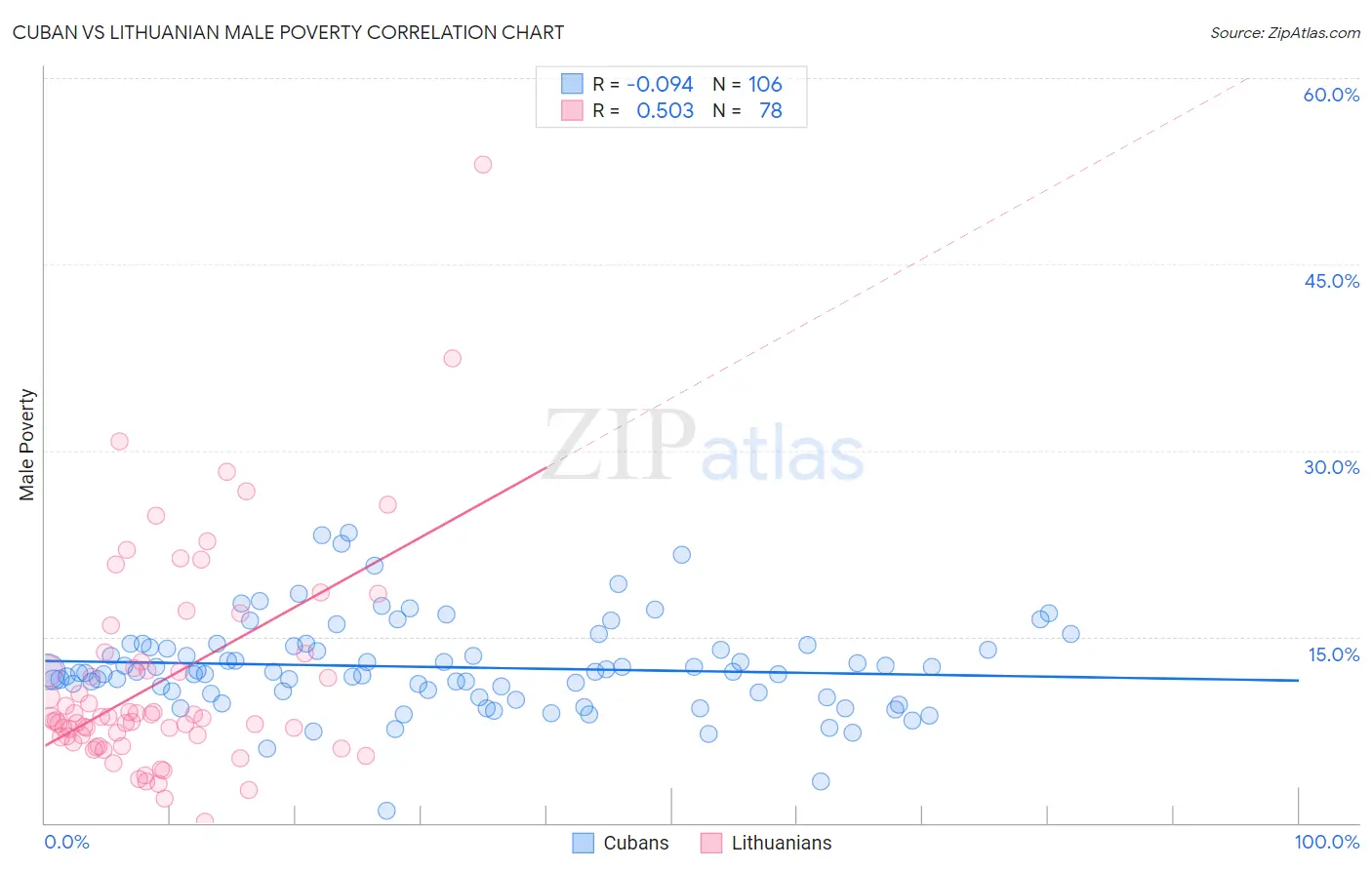 Cuban vs Lithuanian Male Poverty