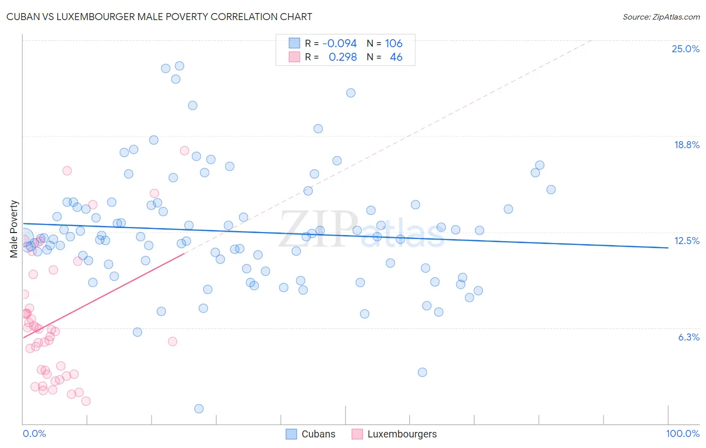 Cuban vs Luxembourger Male Poverty