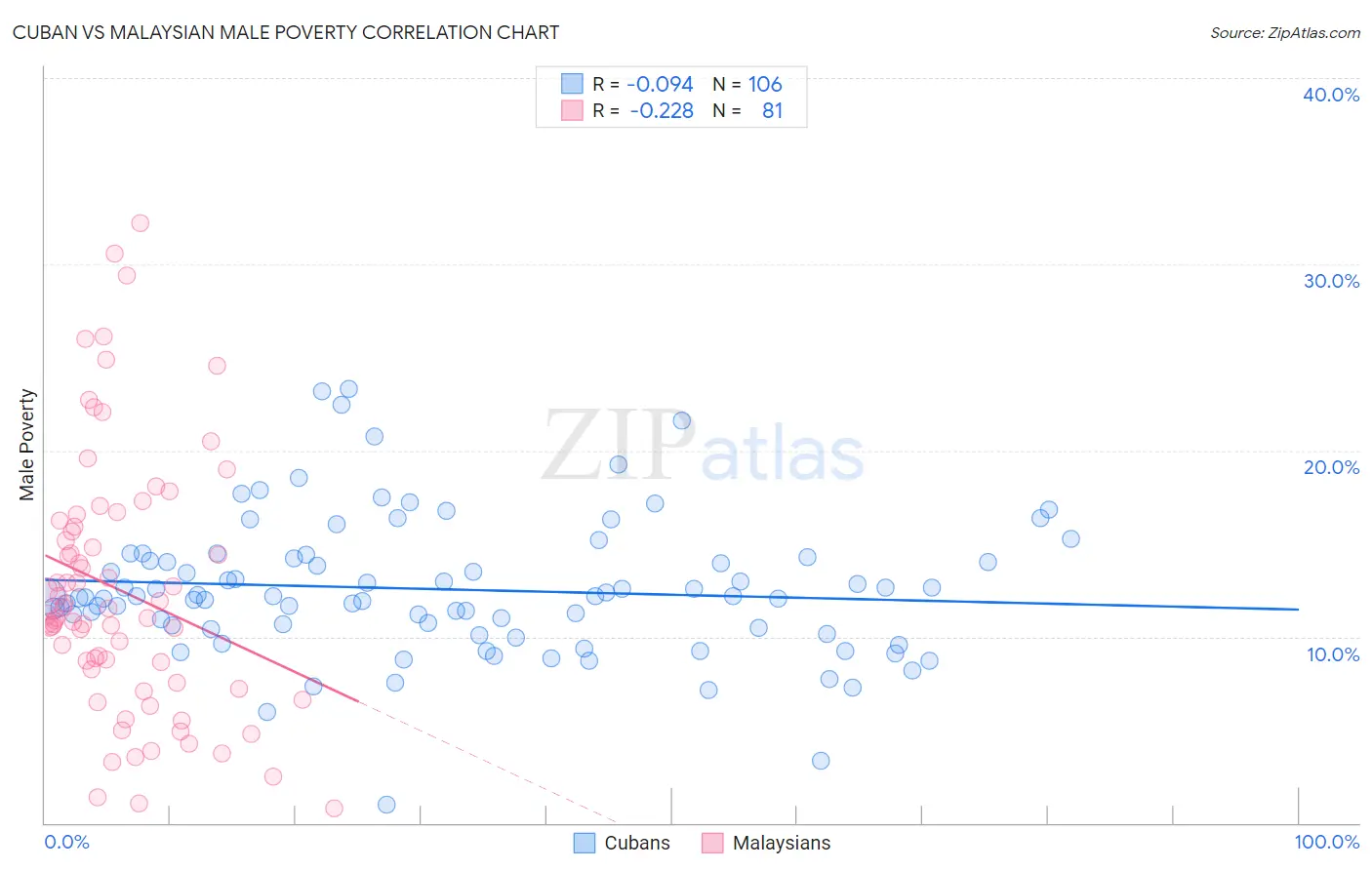 Cuban vs Malaysian Male Poverty