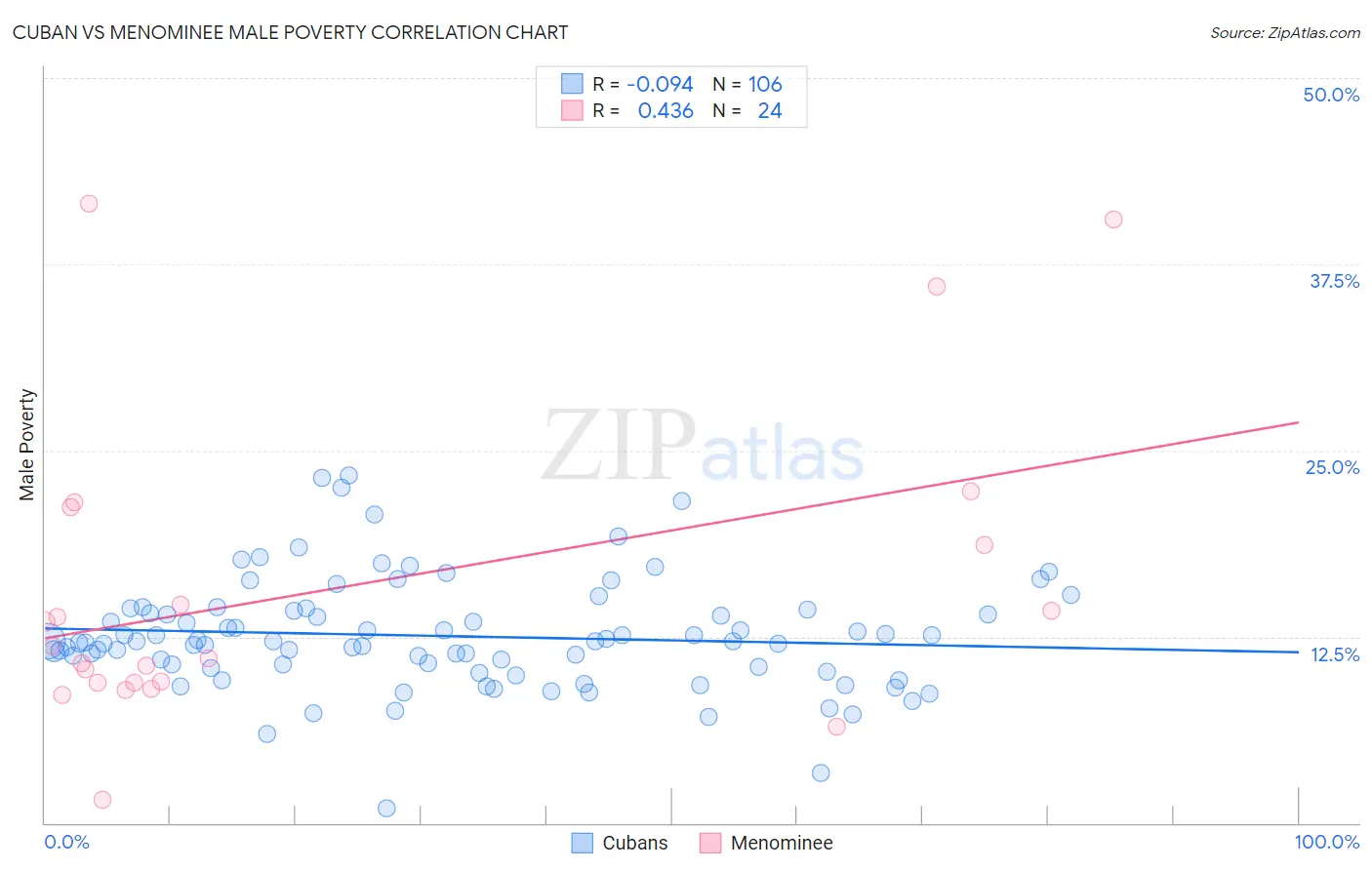 Cuban vs Menominee Male Poverty